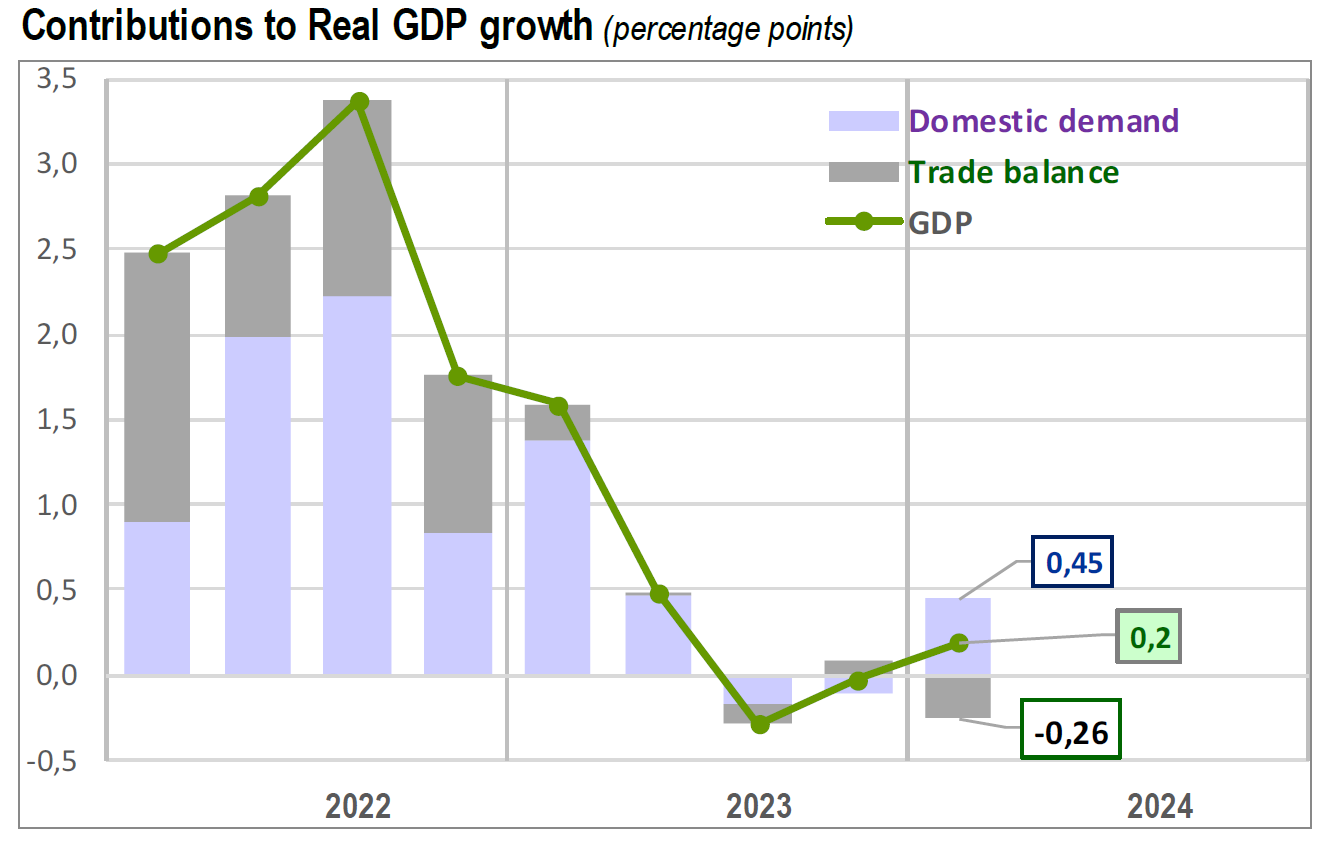 Gross Domestic Product (GDP), first quarter 2024 INS